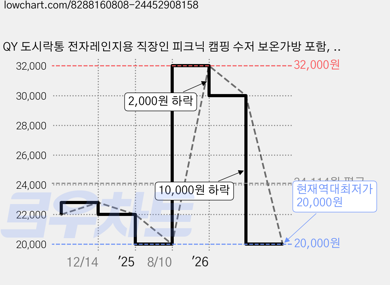 QY 도시락통 전자레인지용 직장인 피크닉 캠핑 수저 보온가방 포함, 2개, 베이지 가격 변동 차트, 현재가 20,000원, 역대최저가