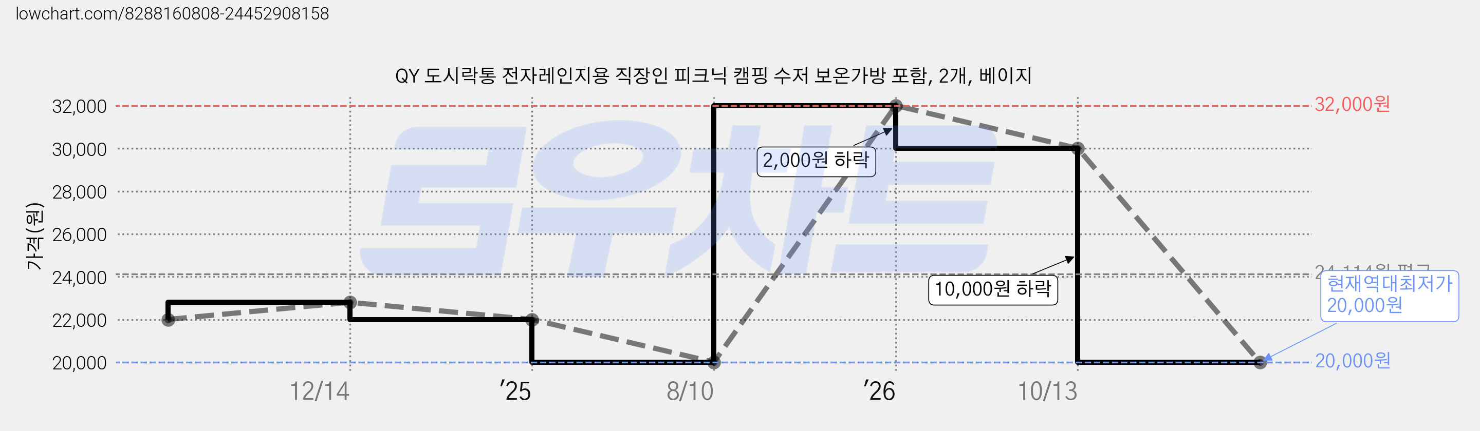 QY 도시락통 전자레인지용 직장인 피크닉 캠핑 수저 보온가방 포함, 2개, 베이지 가격 변동 차트, 현재가 20,000원, 역대최저가