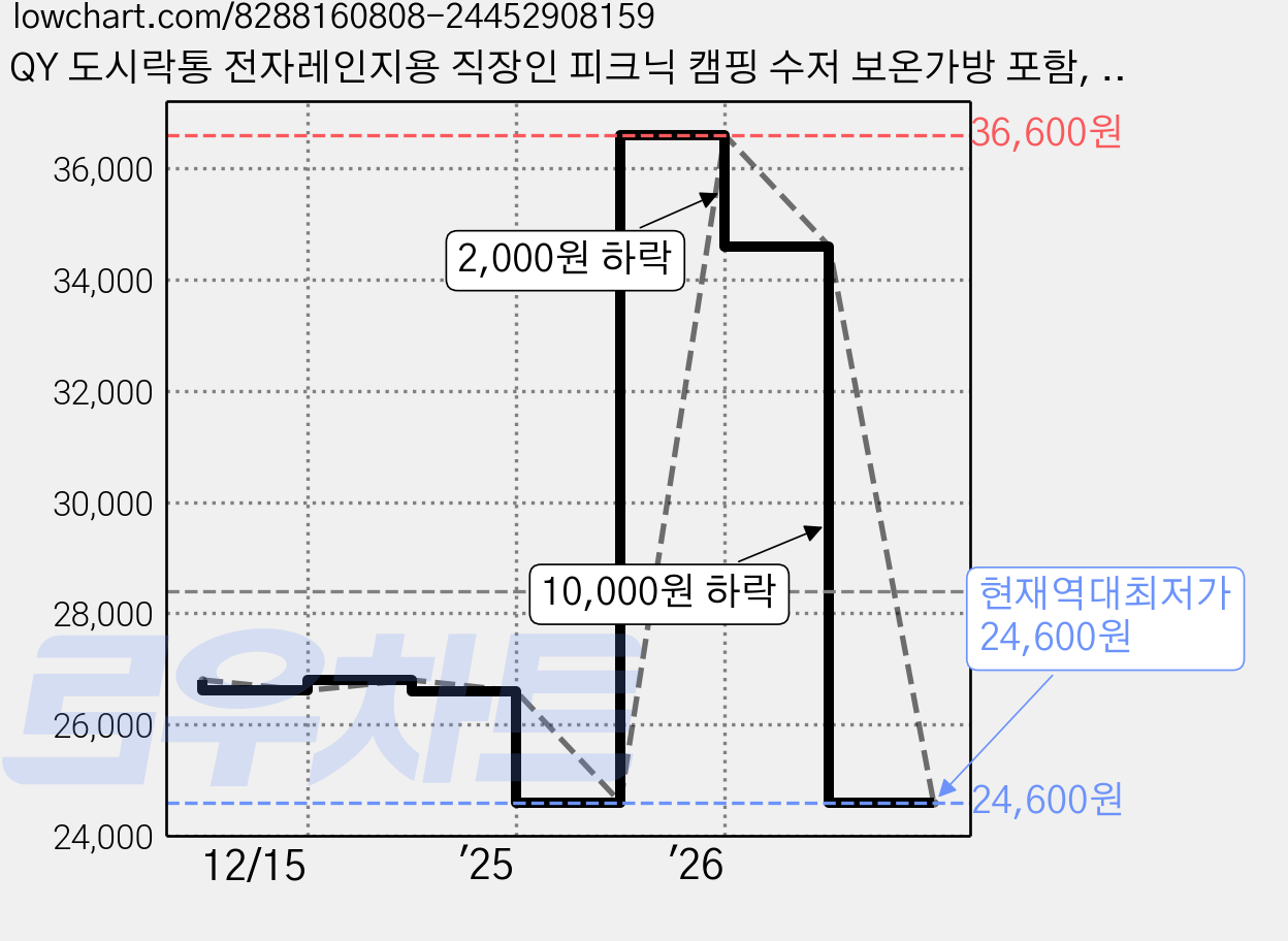 QY 도시락통 전자레인지용 직장인 피크닉 캠핑 수저 보온가방 포함, 3개, 베이지 가격 변동 차트, 현재가 24,600원, 역대최저가