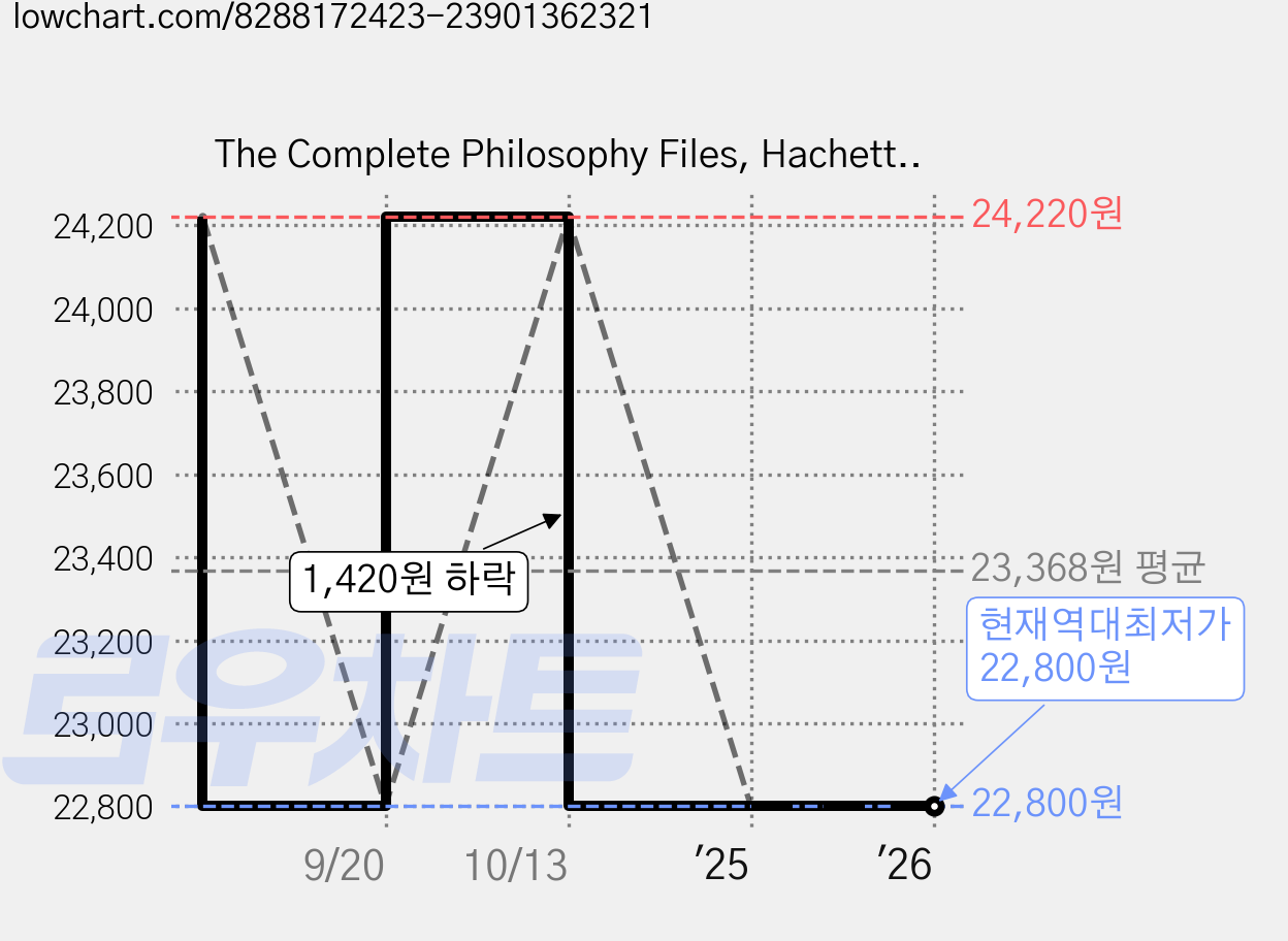 The Complete Philosophy Files, Hachette Children's Group 가격 변동 차트, 현재가 22,800원, 역대최저가