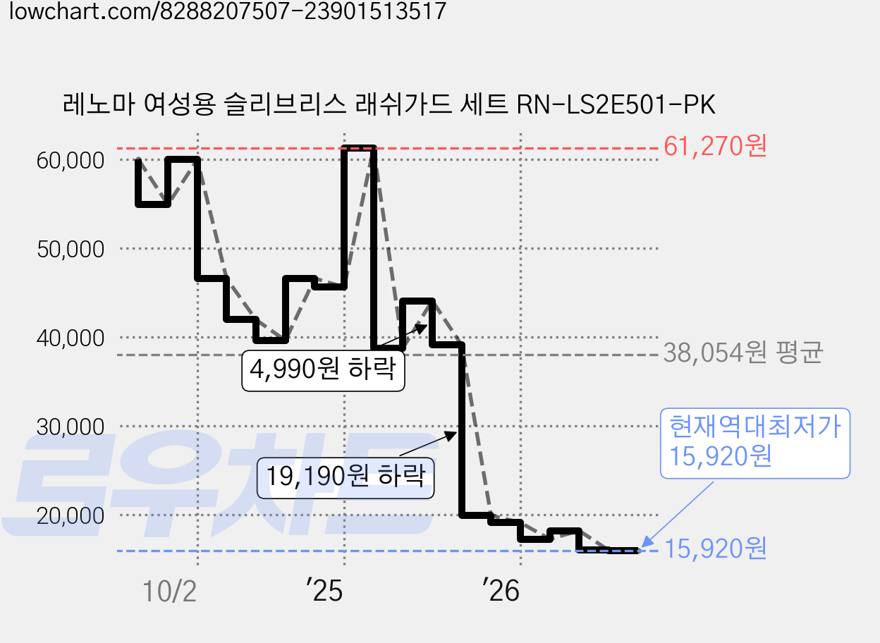 레노마 여성용 슬리브리스 래쉬가드 세트 RN-LS2E501-PK 가격 변동 차트, 현재가 15,920원, 역대최저가