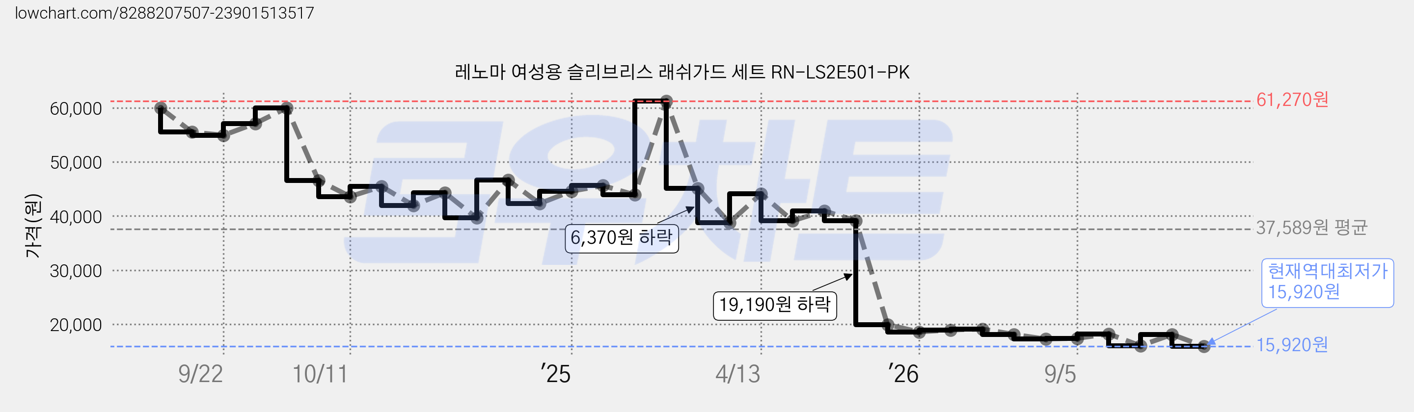 레노마 여성용 슬리브리스 래쉬가드 세트 RN-LS2E501-PK 가격 변동 차트, 현재가 15,920원, 역대최저가