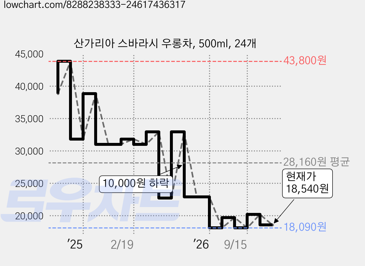 산가리아 스바라시 우롱차, 500ml, 24개 가격 변동 차트, 현재가 18,540원, 관측 최저가 18,090원