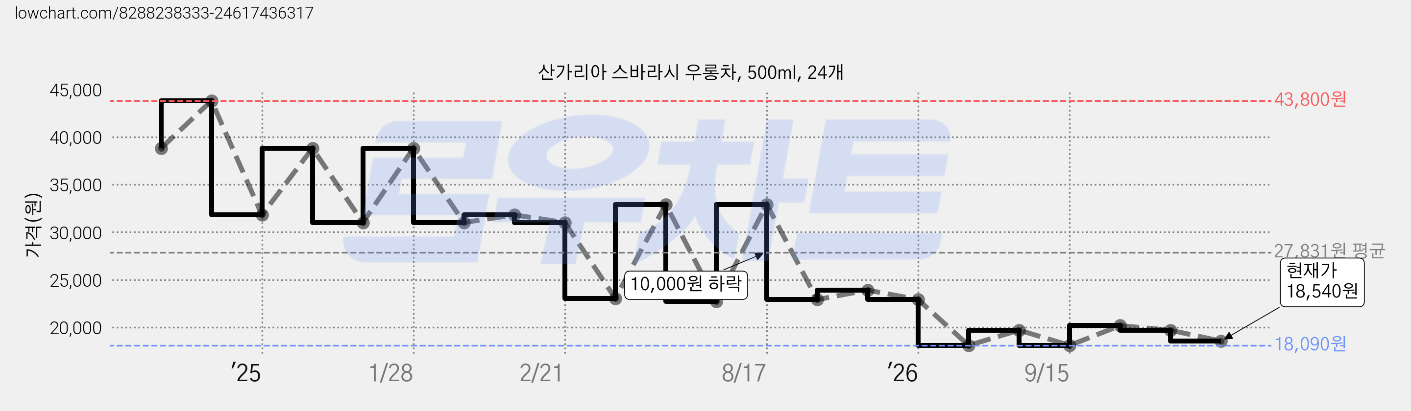 산가리아 스바라시 우롱차, 500ml, 24개 가격 변동 차트, 현재가 18,540원, 관측 최저가 18,090원