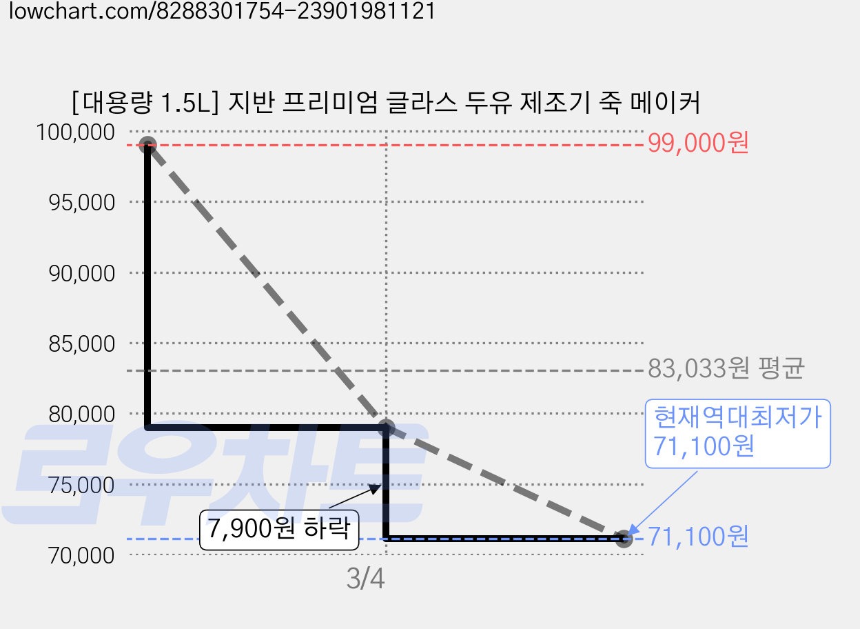 [대용량 1.5L] 지반 프리미엄 글라스 두유 제조기 죽 메이커 가격 변동 차트, 현재가 71,100원, 역대최저가