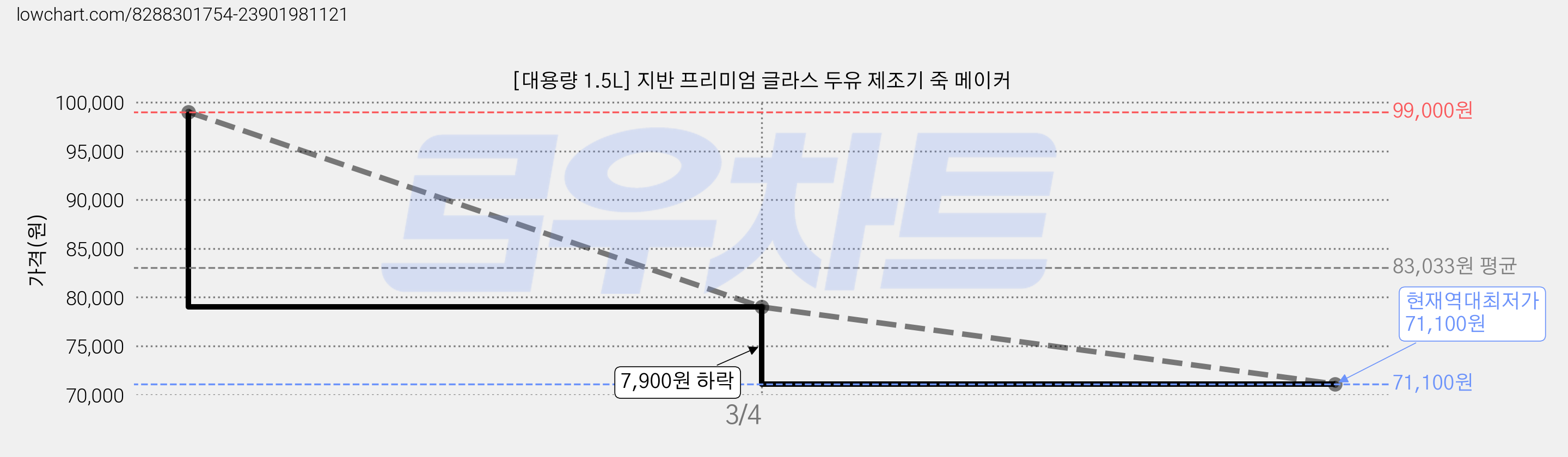 [대용량 1.5L] 지반 프리미엄 글라스 두유 제조기 죽 메이커 가격 변동 차트, 현재가 71,100원, 역대최저가