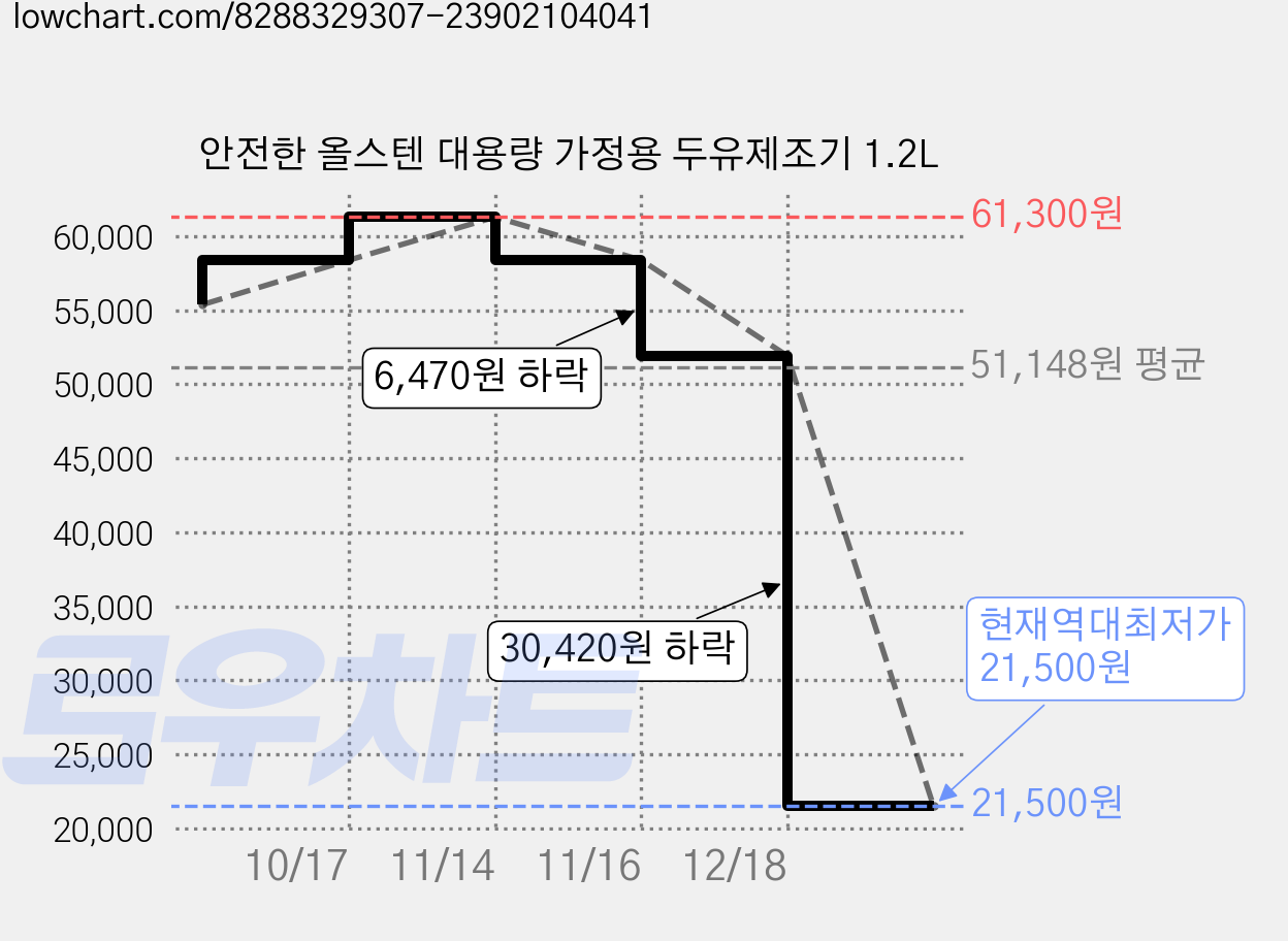 안전한 올스텐 대용량 가정용 두유제조기 1.2L 가격 변동 차트, 현재가 21,500원, 역대최저가
