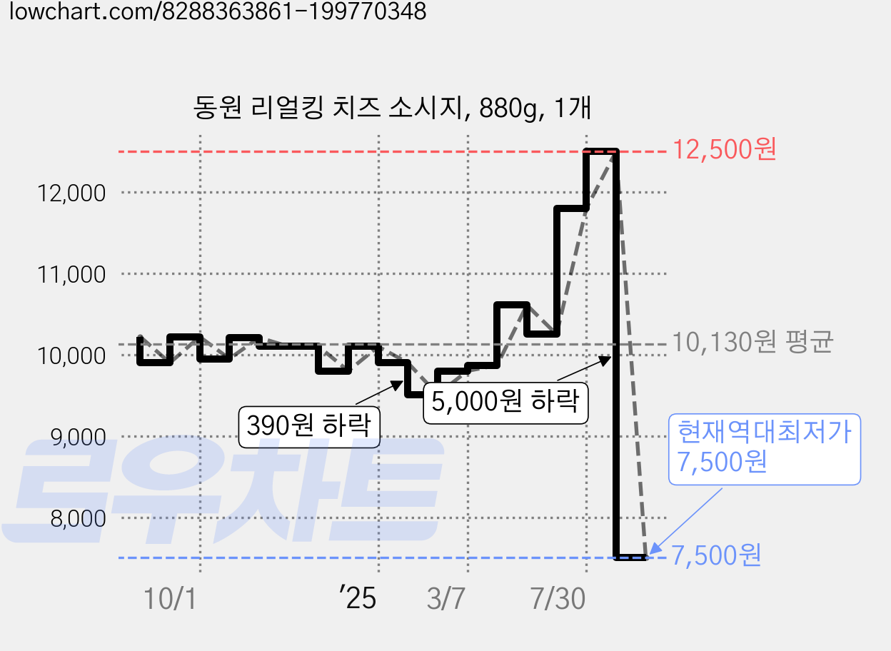 동원 리얼킹 치즈 소시지, 880g, 1개 가격 변동 차트, 현재가 7,500원, 역대최저가