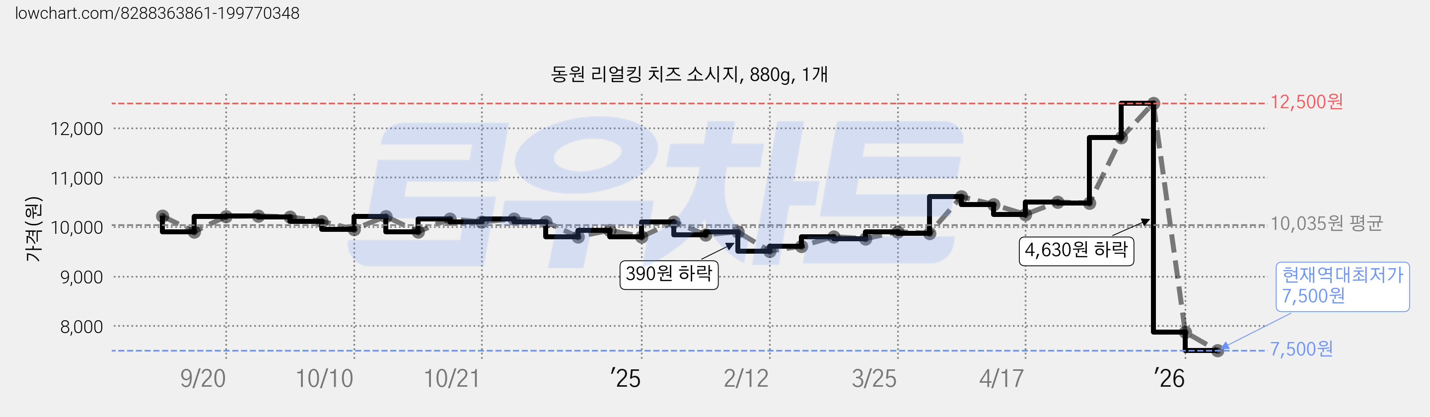 동원 리얼킹 치즈 소시지, 880g, 1개 가격 변동 차트, 현재가 7,500원, 역대최저가