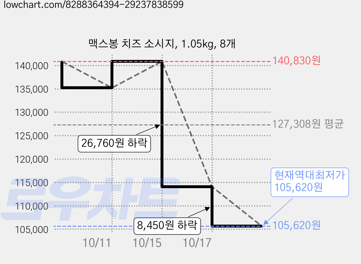 맥스봉 치즈 소시지, 1.05kg, 8개 가격 변동 차트, 현재가 105,620원, 역대최저가