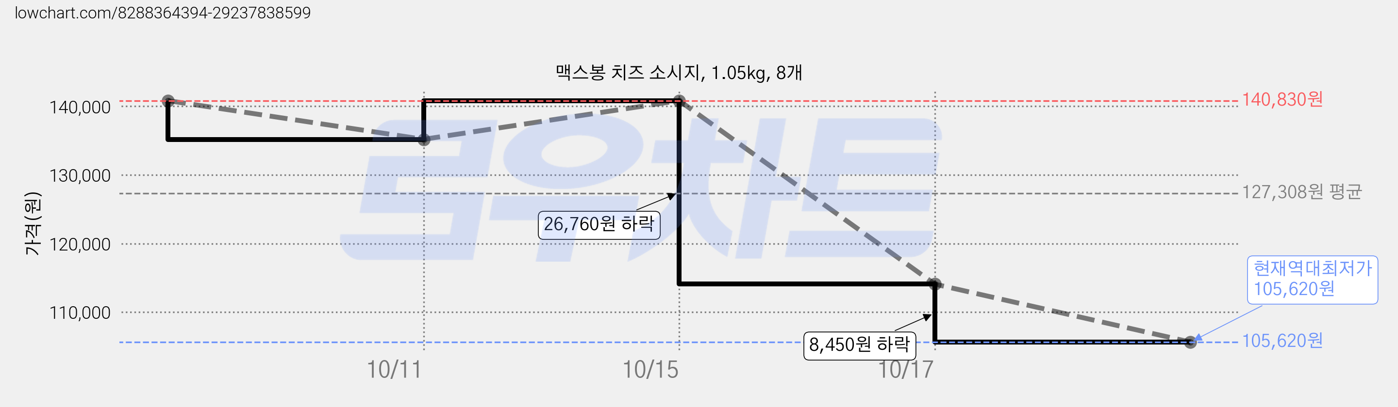 맥스봉 치즈 소시지, 1.05kg, 8개 가격 변동 차트, 현재가 105,620원, 역대최저가