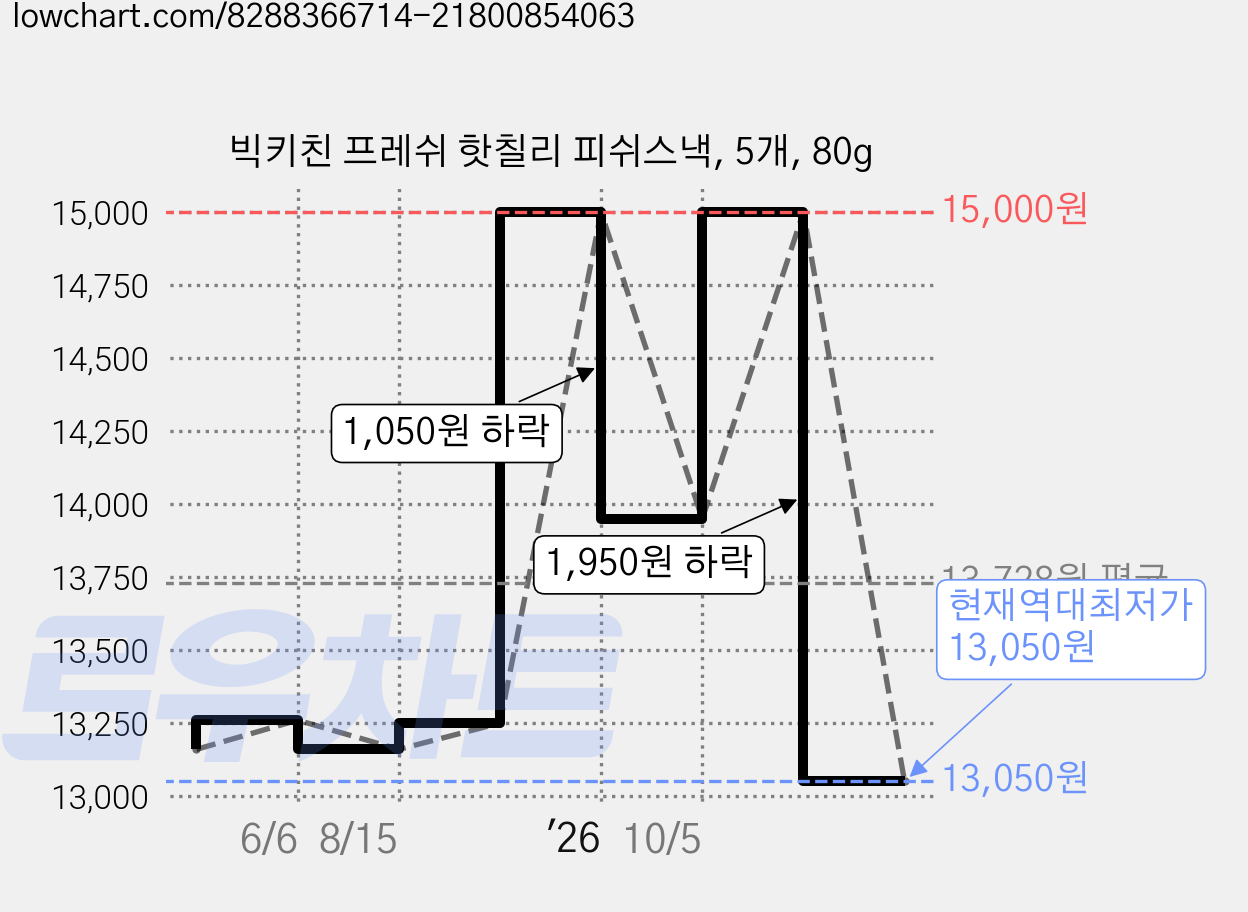 빅키친 프레쉬 핫칠리 피쉬스낵, 5개, 80g 가격 변동 차트, 현재가 13,050원, 역대최저가
