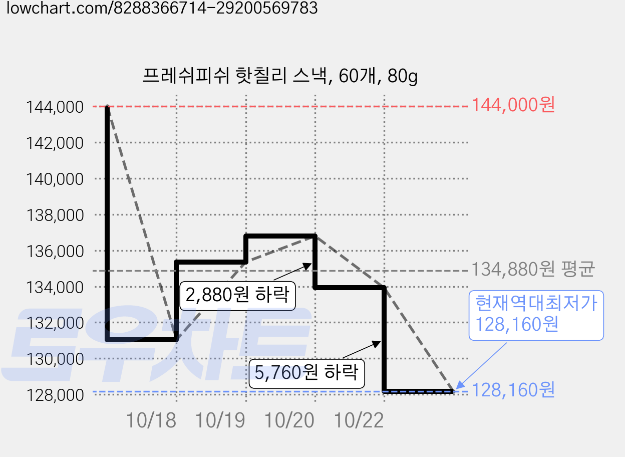 프레쉬피쉬 핫칠리 스낵, 60개, 80g 가격 변동 차트, 현재가 128,160원, 역대최저가