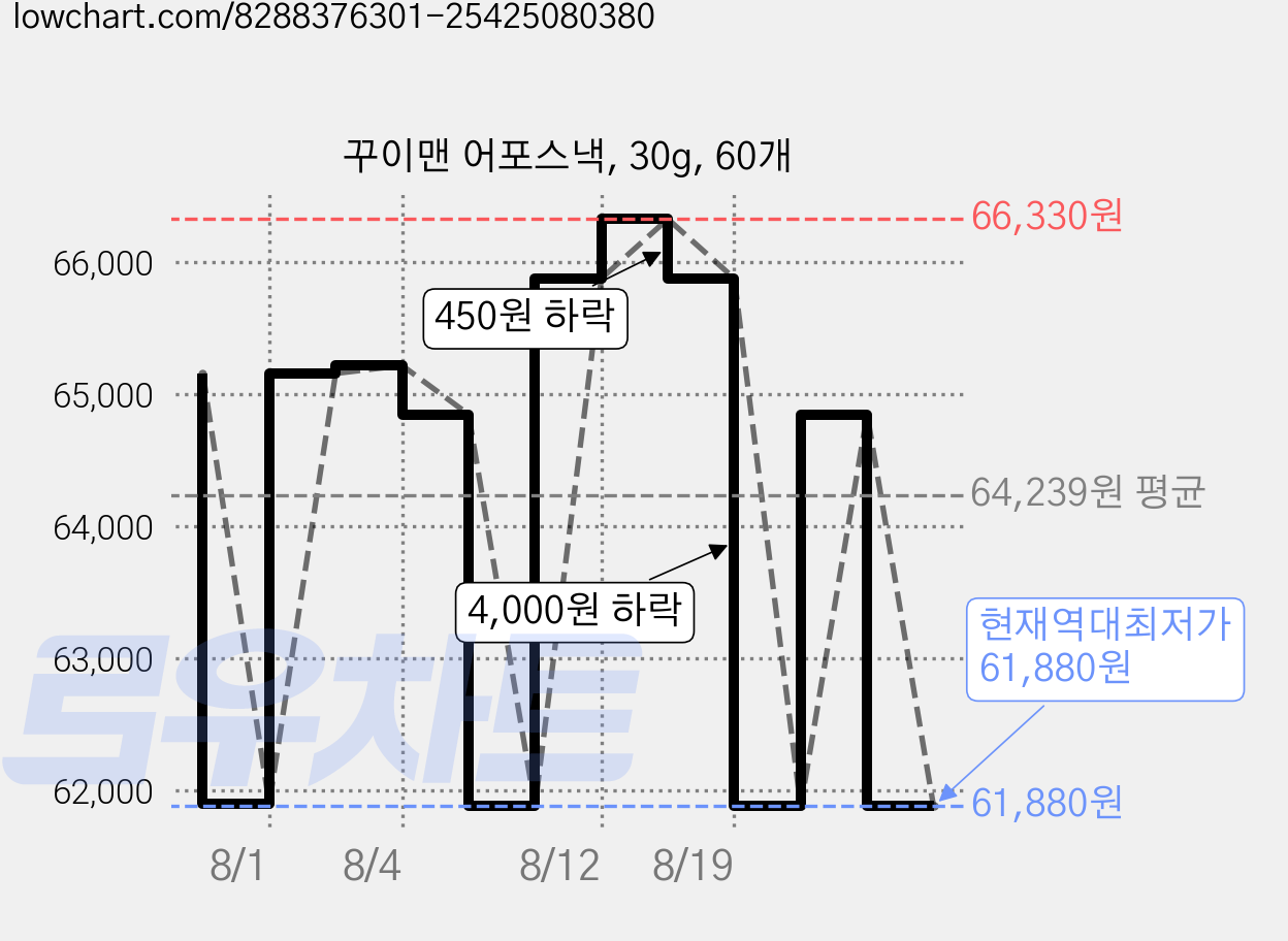 꾸이맨 어포스낵, 30g, 60개 가격 변동 차트, 현재가 61,880원, 역대최저가