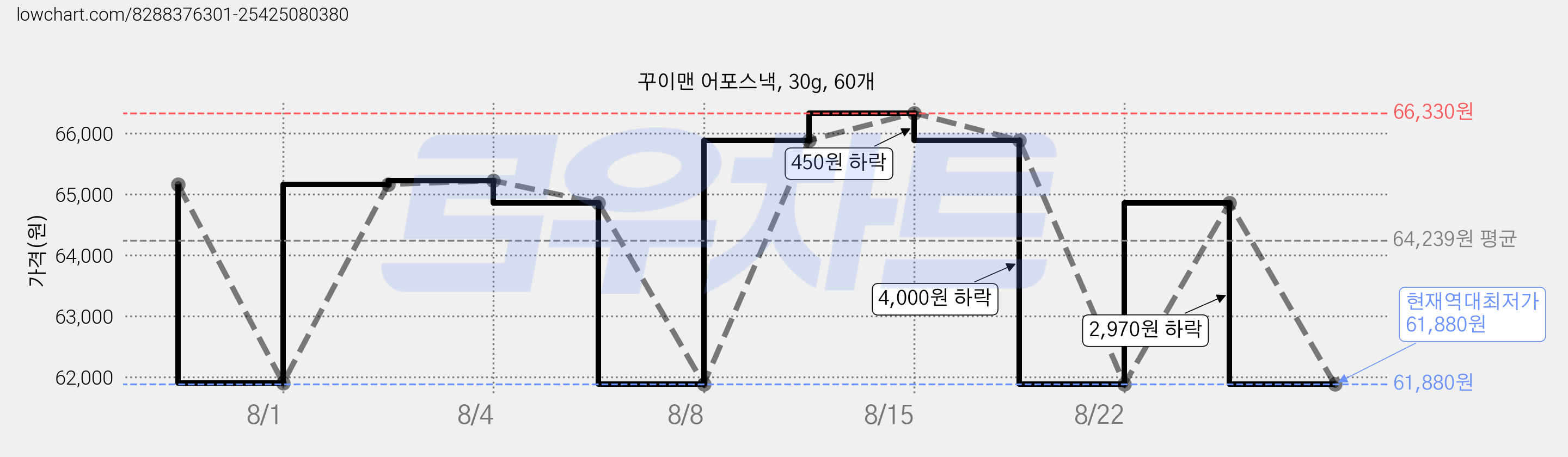 꾸이맨 어포스낵, 30g, 60개 가격 변동 차트, 현재가 61,880원, 역대최저가