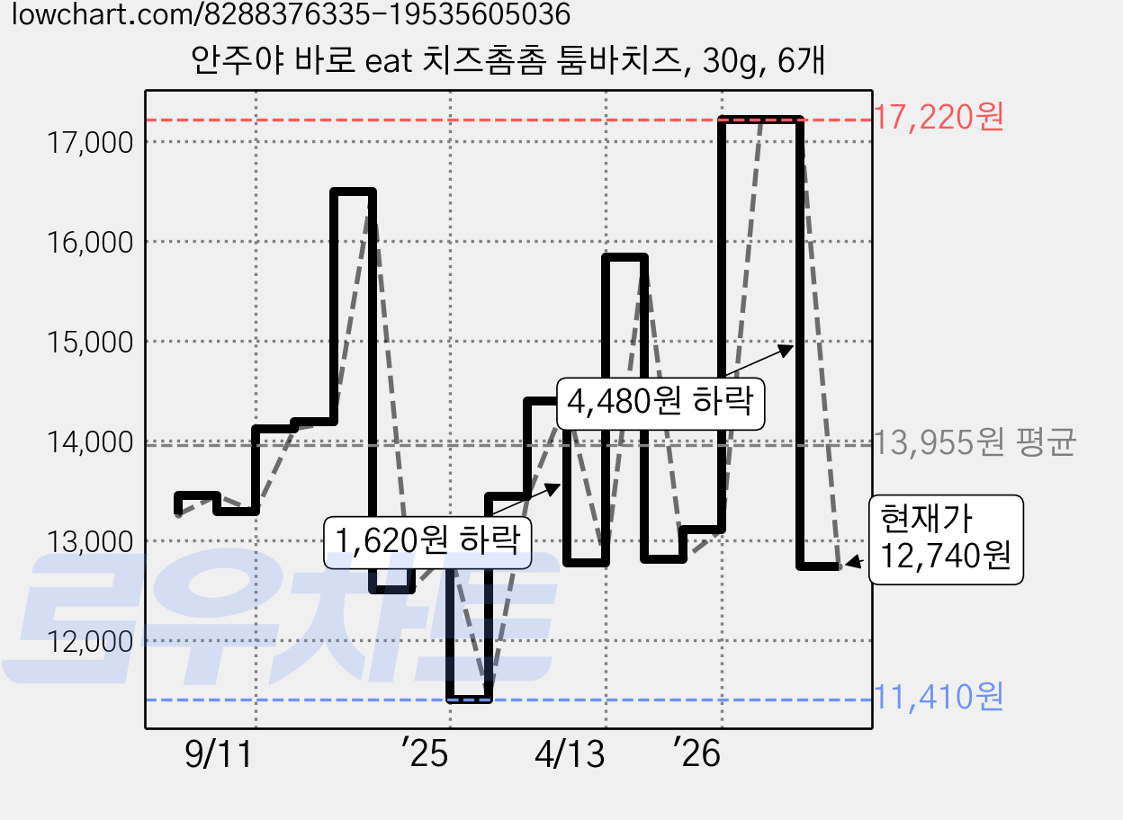 안주야 바로 eat 치즈촘촘 툼바치즈, 30g, 6개 가격 변동 차트, 현재가 12,740원, 관측 최저가 11,410원