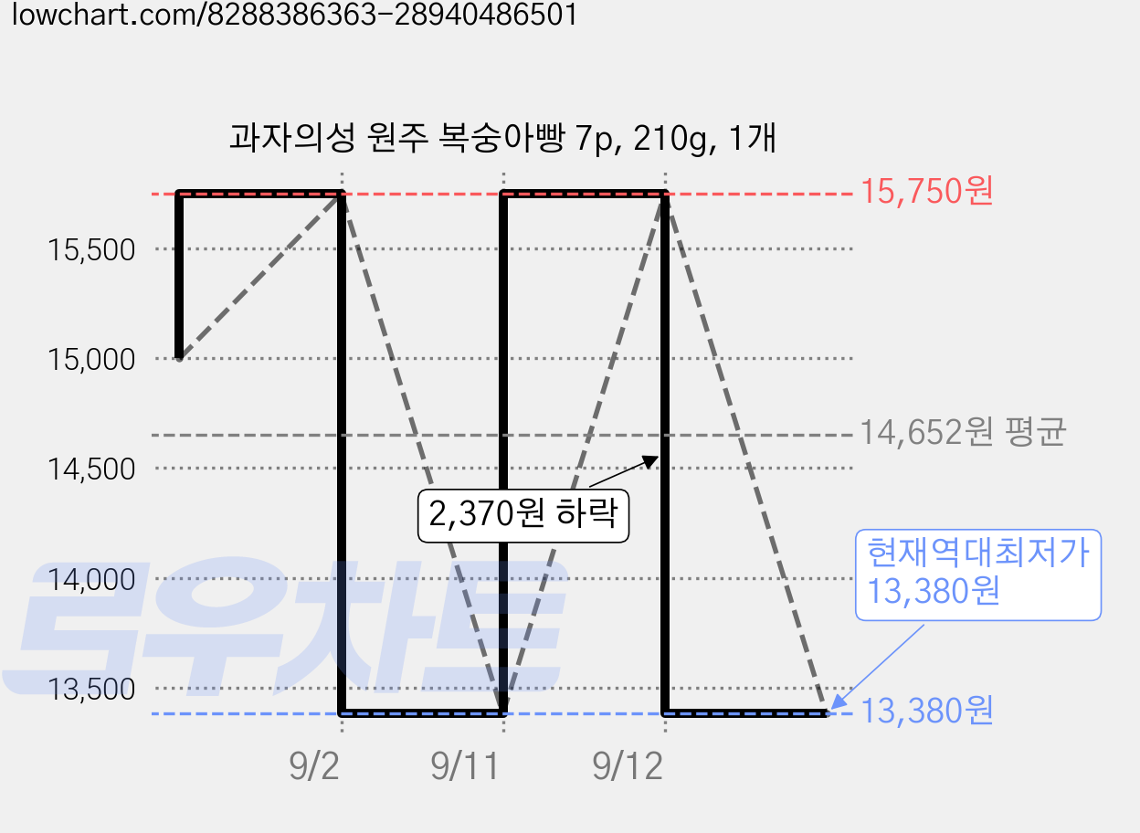 과자의성 원주 복숭아빵 7p, 210g, 1개 가격 변동 차트, 현재가 13,380원, 역대최저가