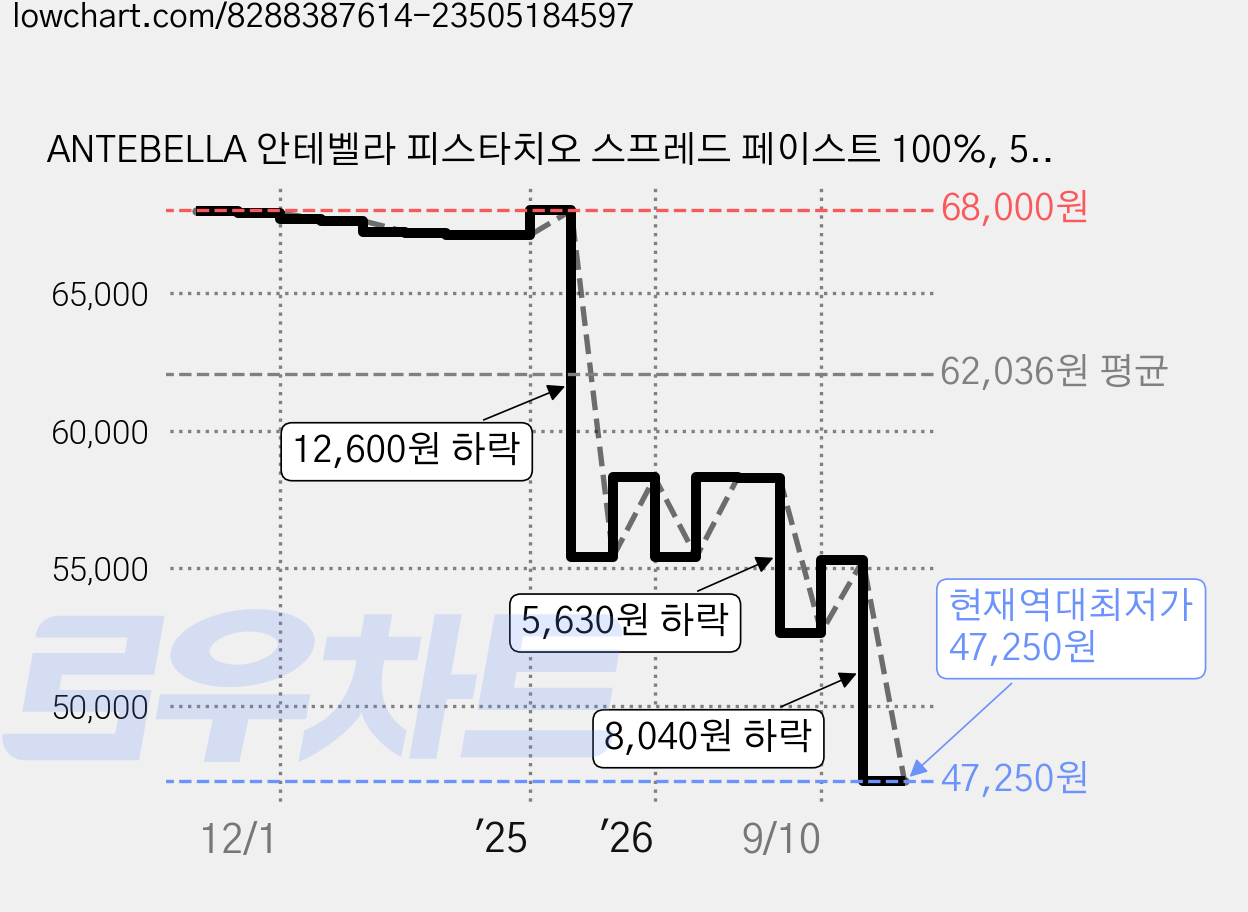 ANTEBELLA 안테벨라 피스타치오 스프레드 페이스트 100%, 500g, 1개 가격 변동 차트, 현재가 47,250원, 역대최저가