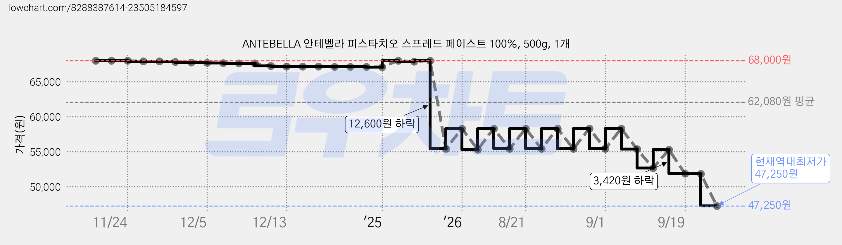 ANTEBELLA 안테벨라 피스타치오 스프레드 페이스트 100%, 500g, 1개 가격 변동 차트, 현재가 47,250원, 역대최저가