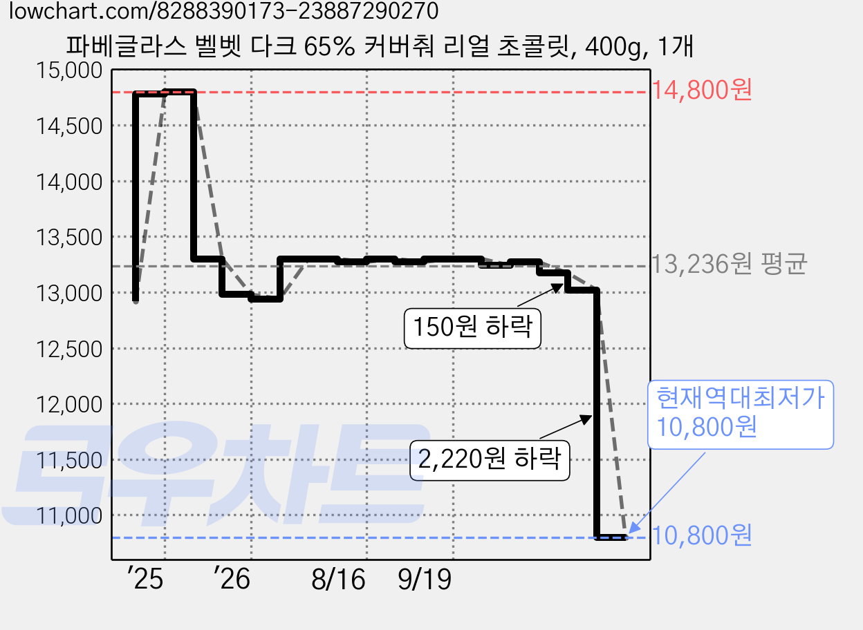 파베글라스 벨벳 다크 65% 커버춰 리얼 초콜릿, 400g, 1개 가격 변동 차트, 현재가 10,800원, 역대최저가