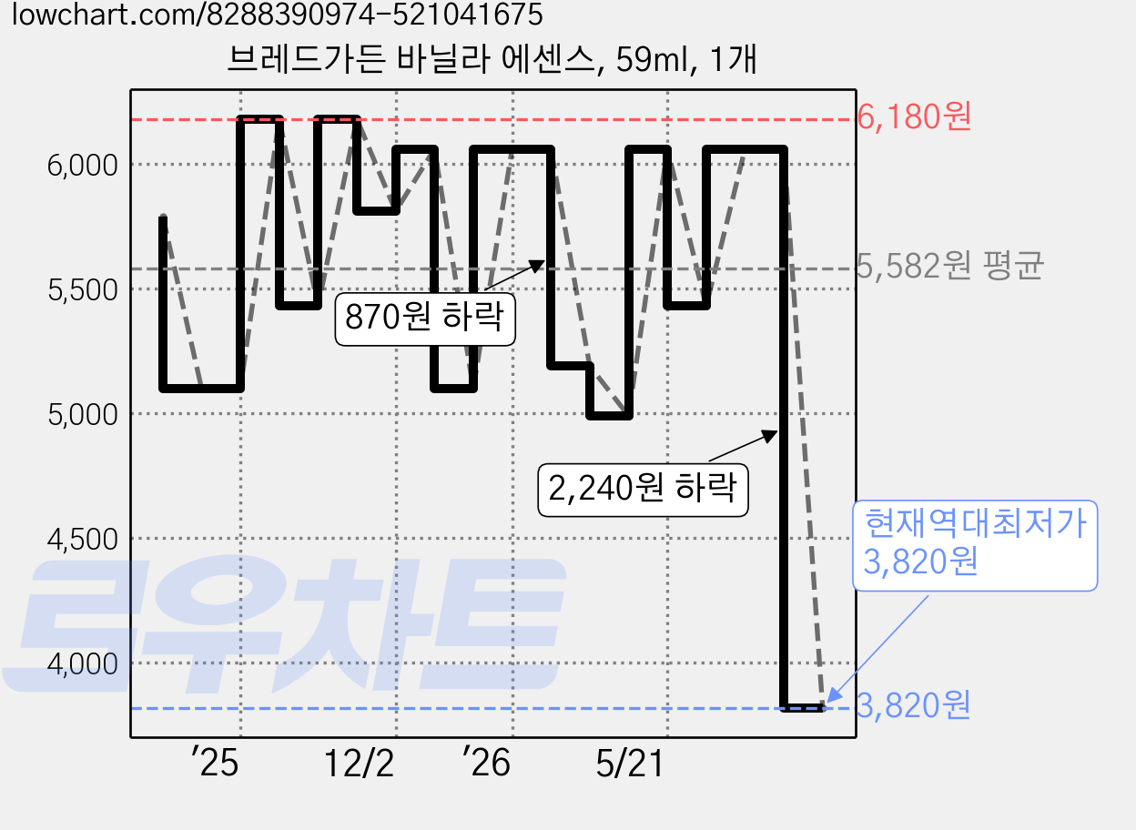 브레드가든 바닐라 에센스, 59ml, 1개 가격 변동 차트, 현재가 3,820원, 역대최저가