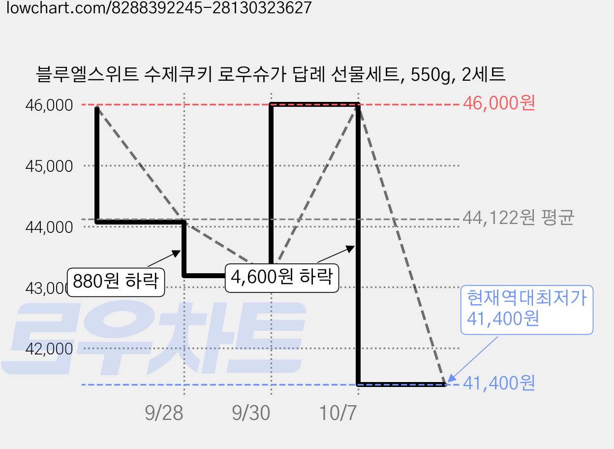 블루엘스위트 수제쿠키 로우슈가 답례 선물세트, 550g, 2세트 가격 변동 차트, 현재가 41,400원, 역대최저가