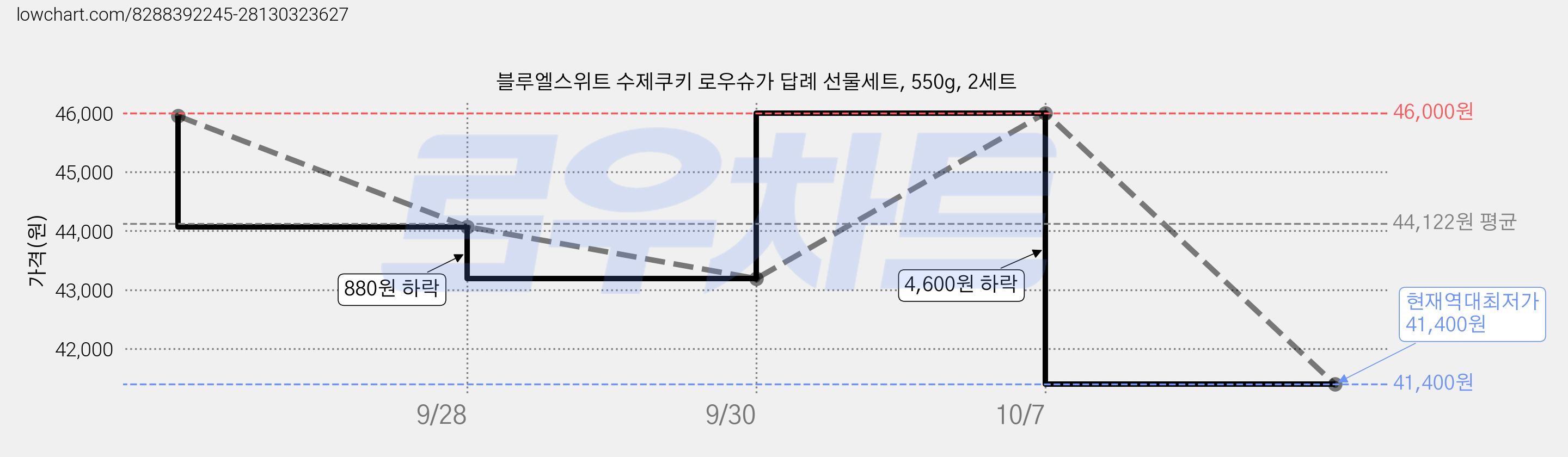 블루엘스위트 수제쿠키 로우슈가 답례 선물세트, 550g, 2세트 가격 변동 차트, 현재가 41,400원, 역대최저가