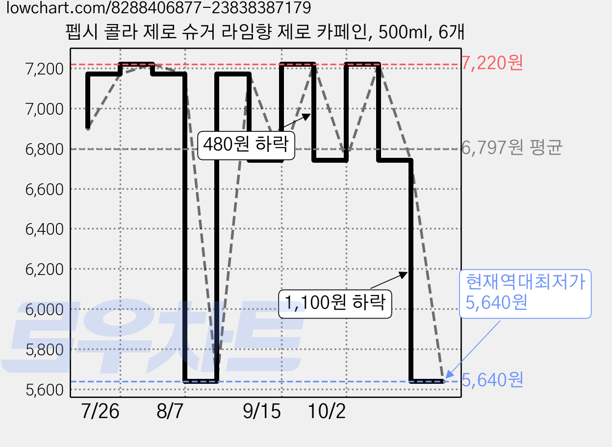 펩시 콜라 제로 슈거 라임향 제로 카페인, 500ml, 6개 가격 변동 차트, 현재가 5,640원, 역대최저가