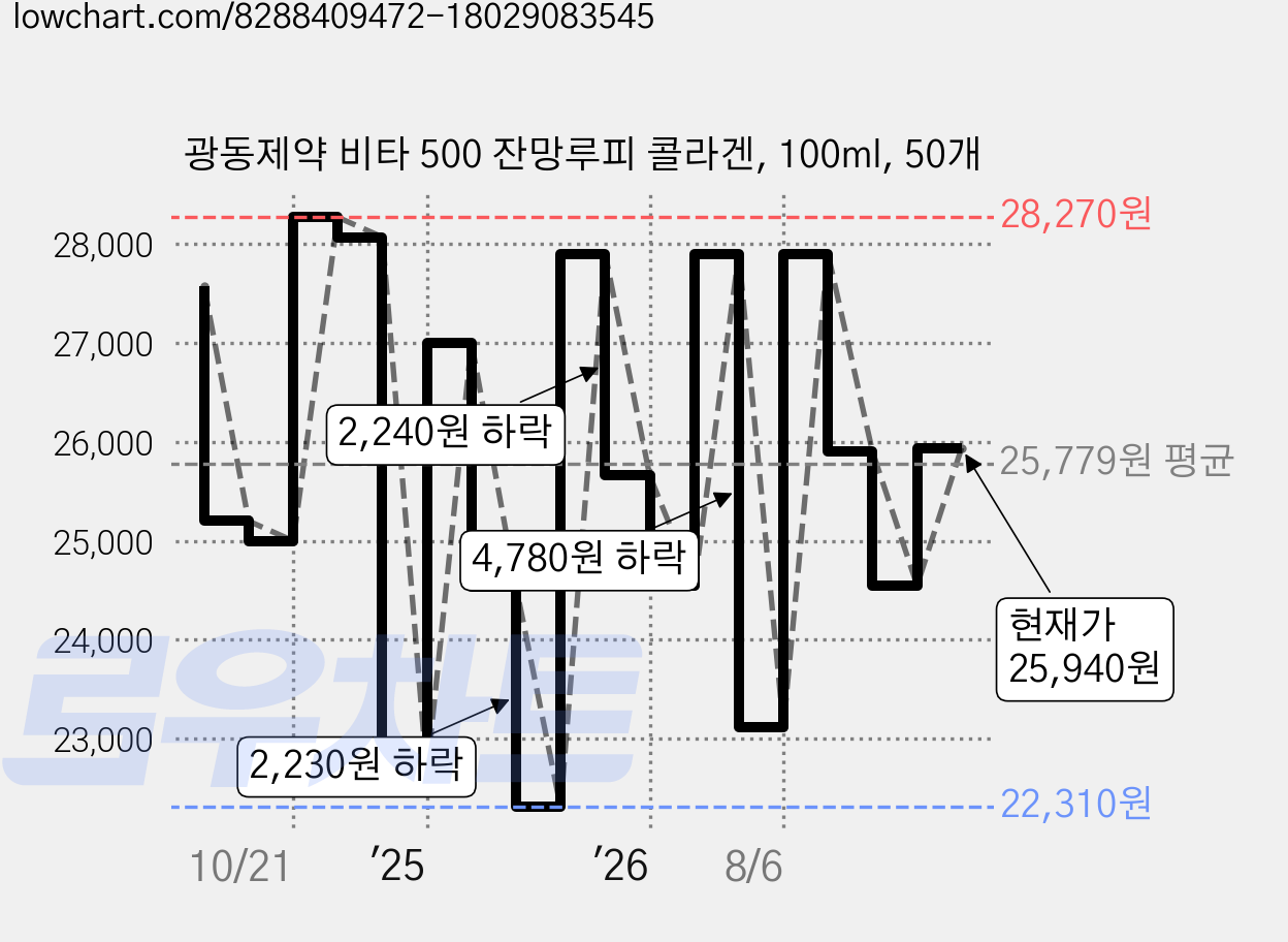 광동제약 비타 500 잔망루피 콜라겐, 100ml, 50개 가격 변동 차트, 현재가 25,940원, 관측 최저가 22,310원
