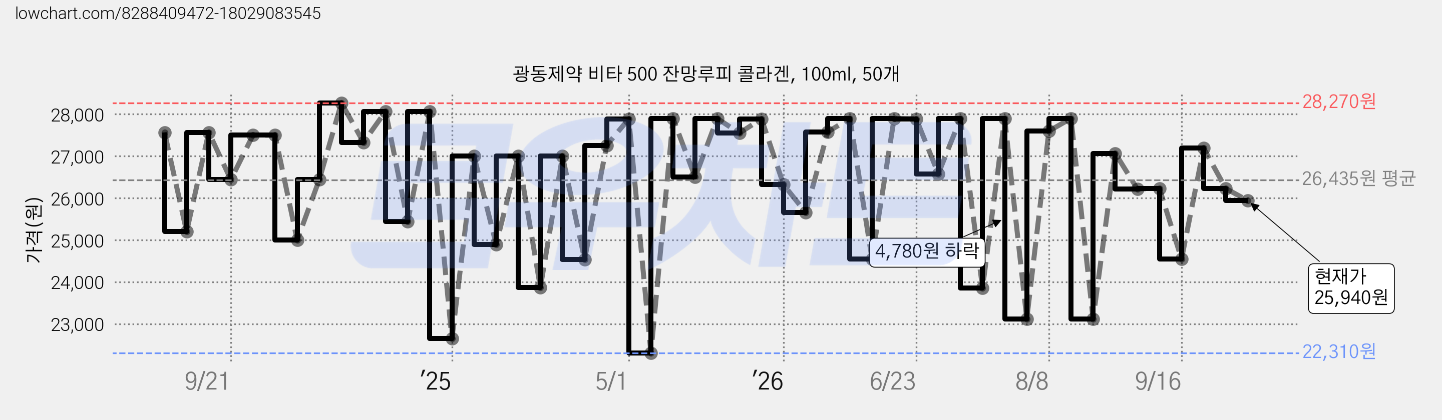 광동제약 비타 500 잔망루피 콜라겐, 100ml, 50개 가격 변동 차트, 현재가 25,940원, 관측 최저가 22,310원