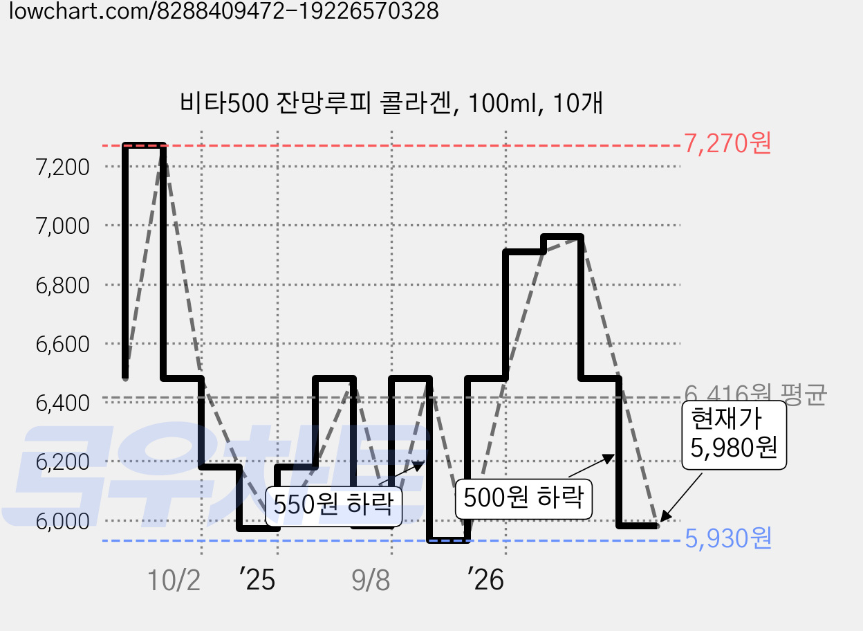 비타500 잔망루피 콜라겐, 100ml, 10개 가격 변동 차트, 현재가 5,980원, 관측 최저가 5,930원