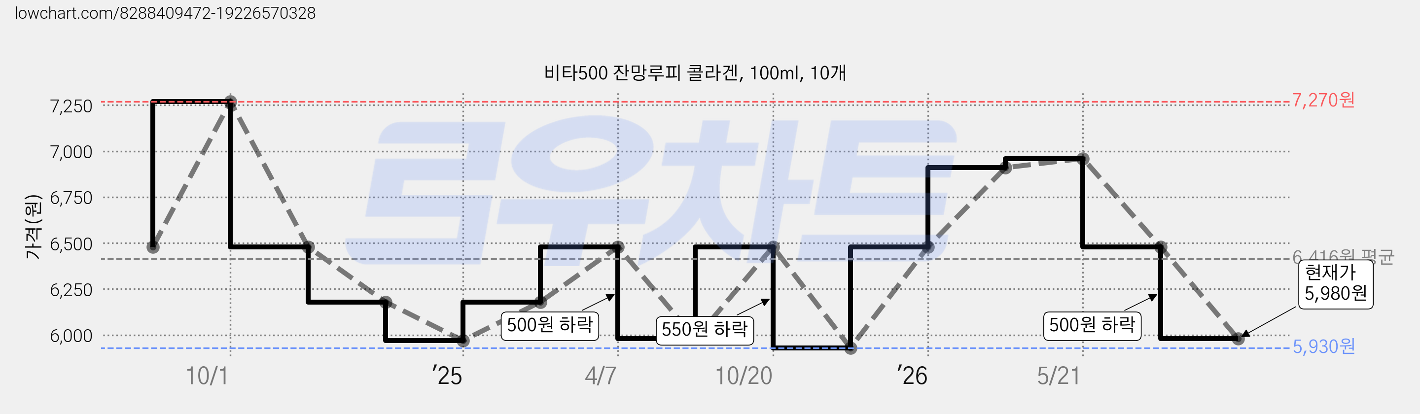 비타500 잔망루피 콜라겐, 100ml, 10개 가격 변동 차트, 현재가 5,980원, 관측 최저가 5,930원