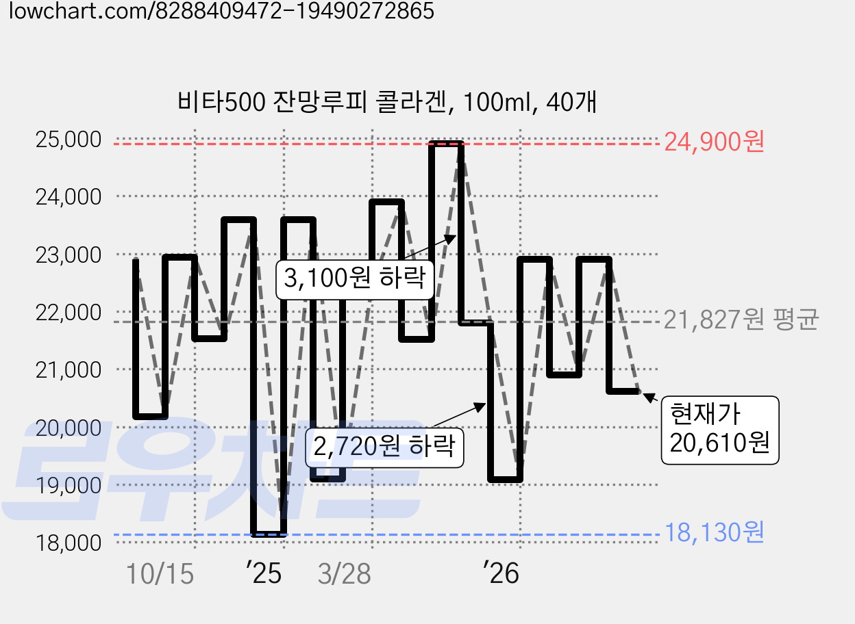 비타500 잔망루피 콜라겐, 100ml, 40개 가격 변동 차트, 현재가 20,610원, 관측 최저가 18,130원