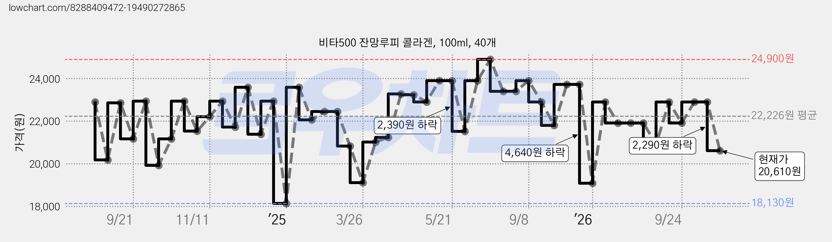 비타500 잔망루피 콜라겐, 100ml, 40개 가격 변동 차트, 현재가 20,610원, 관측 최저가 18,130원