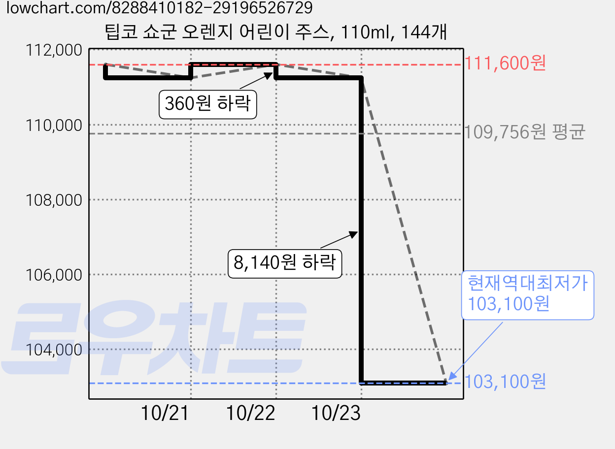 팁코 쇼군 오렌지 어린이 주스, 110ml, 144개 가격 변동 차트, 현재가 103,100원, 역대최저가