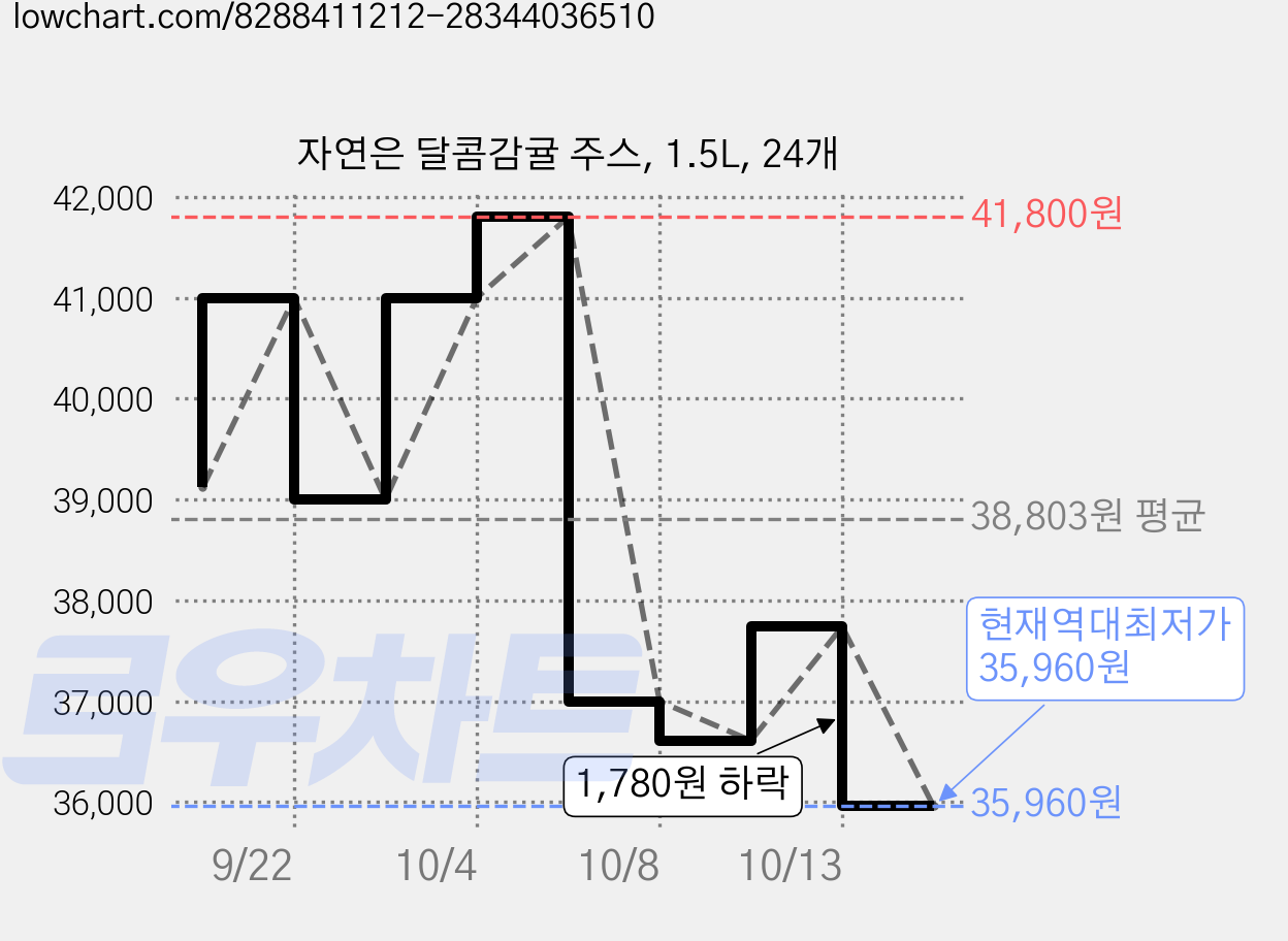 자연은 달콤감귤 주스, 1.5L, 24개 가격 변동 차트, 현재가 35,960원, 역대최저가