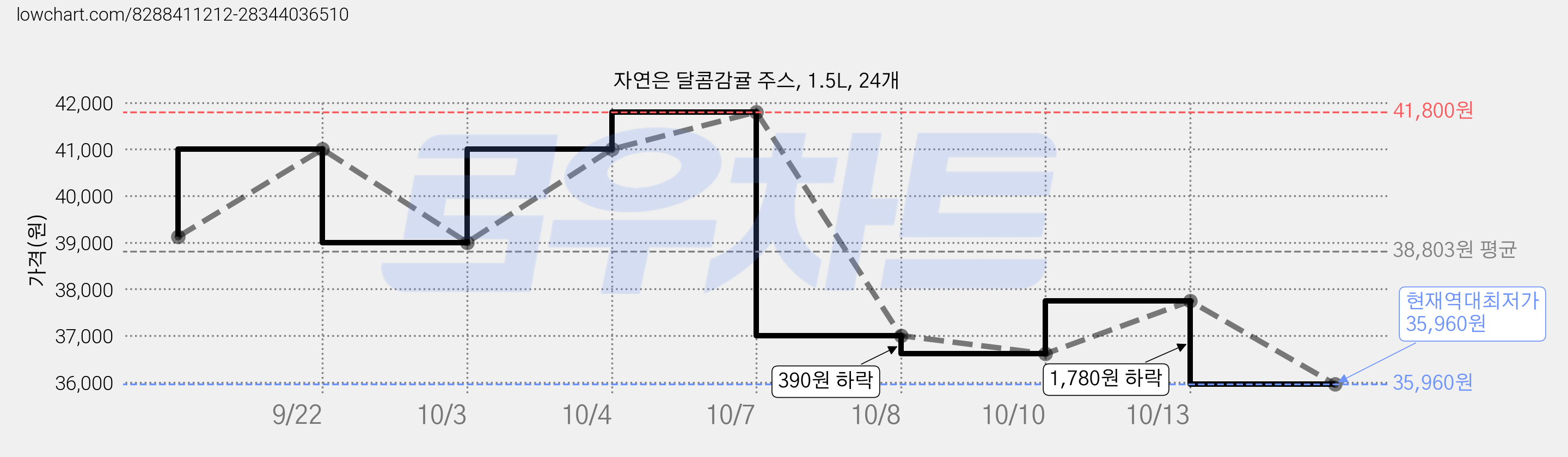 자연은 달콤감귤 주스, 1.5L, 24개 가격 변동 차트, 현재가 35,960원, 역대최저가