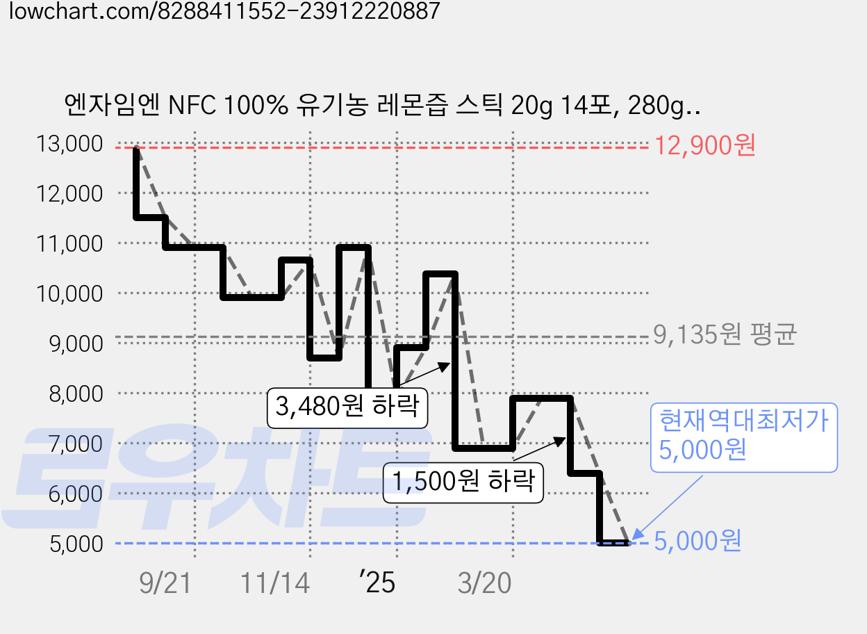 엔자임엔 NFC 100% 유기농 레몬즙 스틱 20g 14포, 280g, 1개 가격 변동 차트, 현재가 5,000원, 역대최저가
