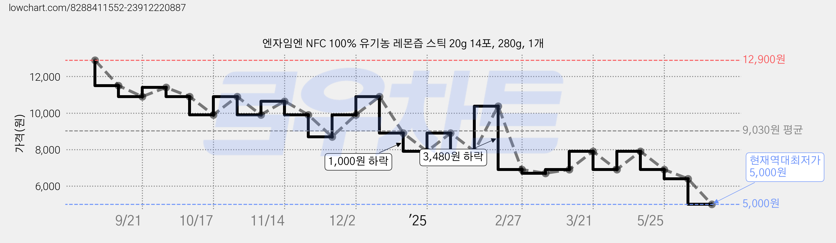 엔자임엔 NFC 100% 유기농 레몬즙 스틱 20g 14포, 280g, 1개 가격 변동 차트, 현재가 5,000원, 역대최저가