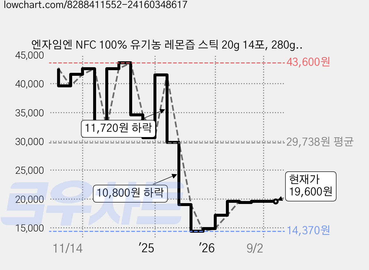 엔자임엔 NFC 100% 유기농 레몬즙 스틱 20g 14포, 280g, 4개 가격 변동 차트, 현재가 19,600원, 관측 최저가 14,370원