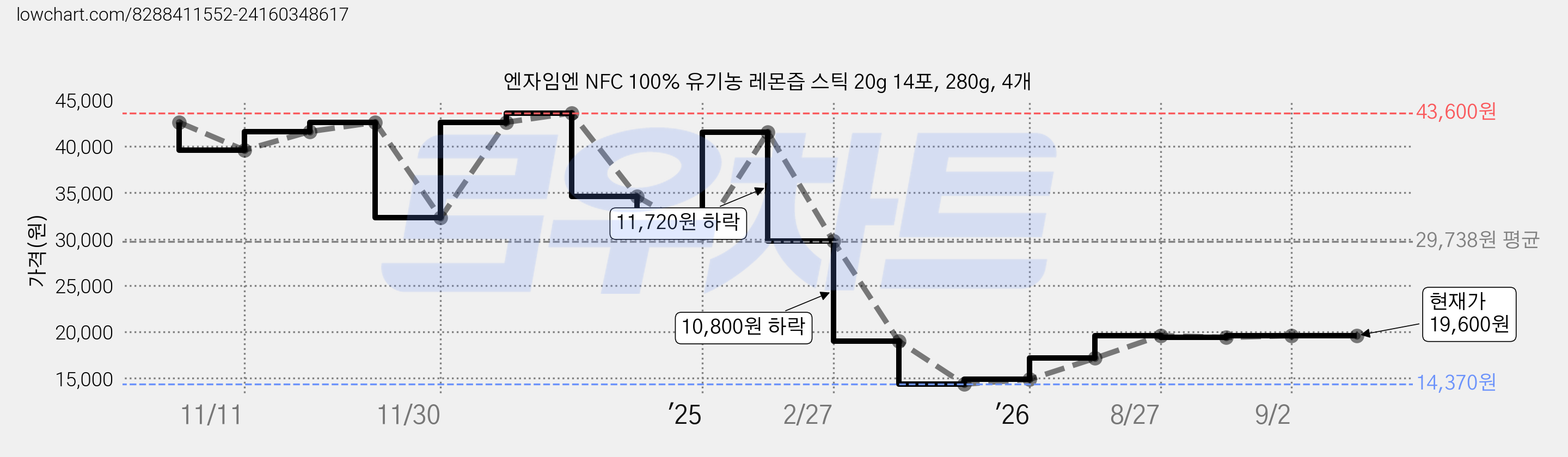 엔자임엔 NFC 100% 유기농 레몬즙 스틱 20g 14포, 280g, 4개 가격 변동 차트, 현재가 19,600원, 관측 최저가 14,370원