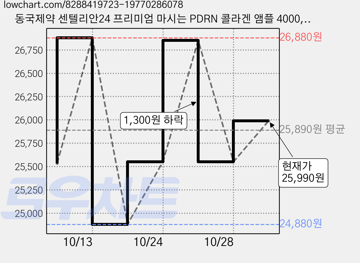 동국제약 센텔리안24 프리미엄 마시는 PDRN 콜라겐 앰플 4000, 350ml, 1박스 가격 변동 차트, 현재가 25,990원, 관측 최저가 24,880원