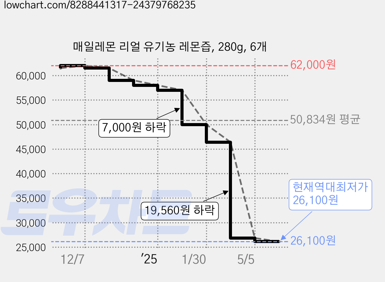매일레몬 리얼 유기농 레몬즙, 280g, 6개 가격 변동 차트, 현재가 26,100원, 역대최저가