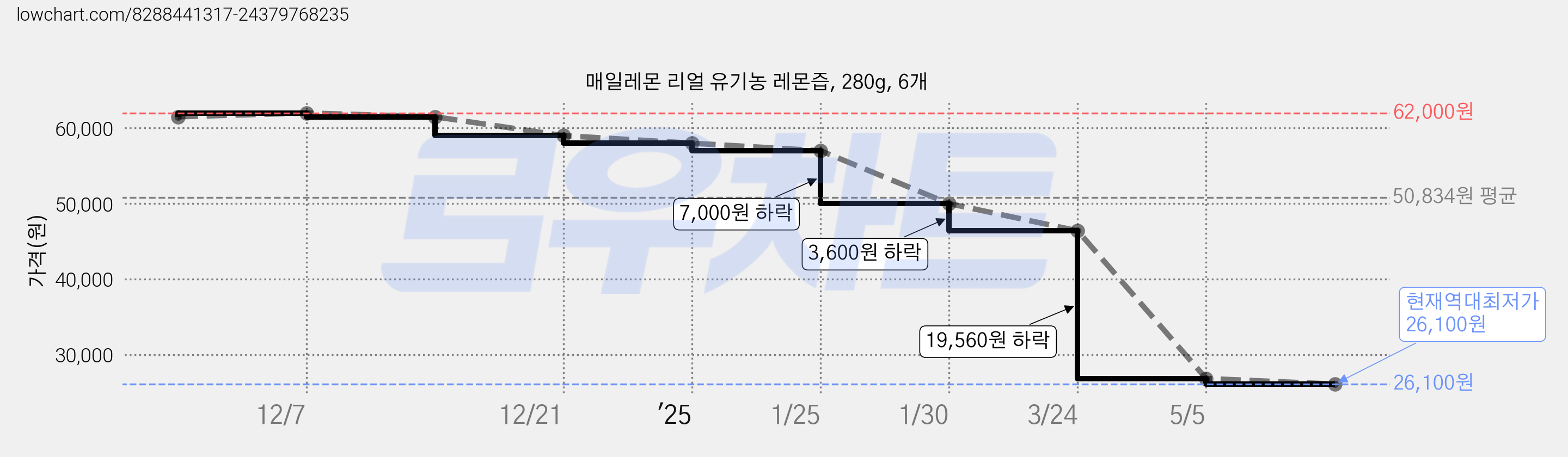 매일레몬 리얼 유기농 레몬즙, 280g, 6개 가격 변동 차트, 현재가 26,100원, 역대최저가