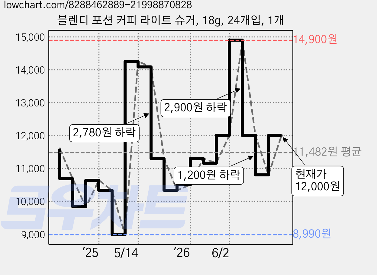 블렌디 포션 커피 라이트 슈거, 18g, 24개입, 1개 가격 변동 차트, 현재가 10,800원, 관측 최저가 8,990원
