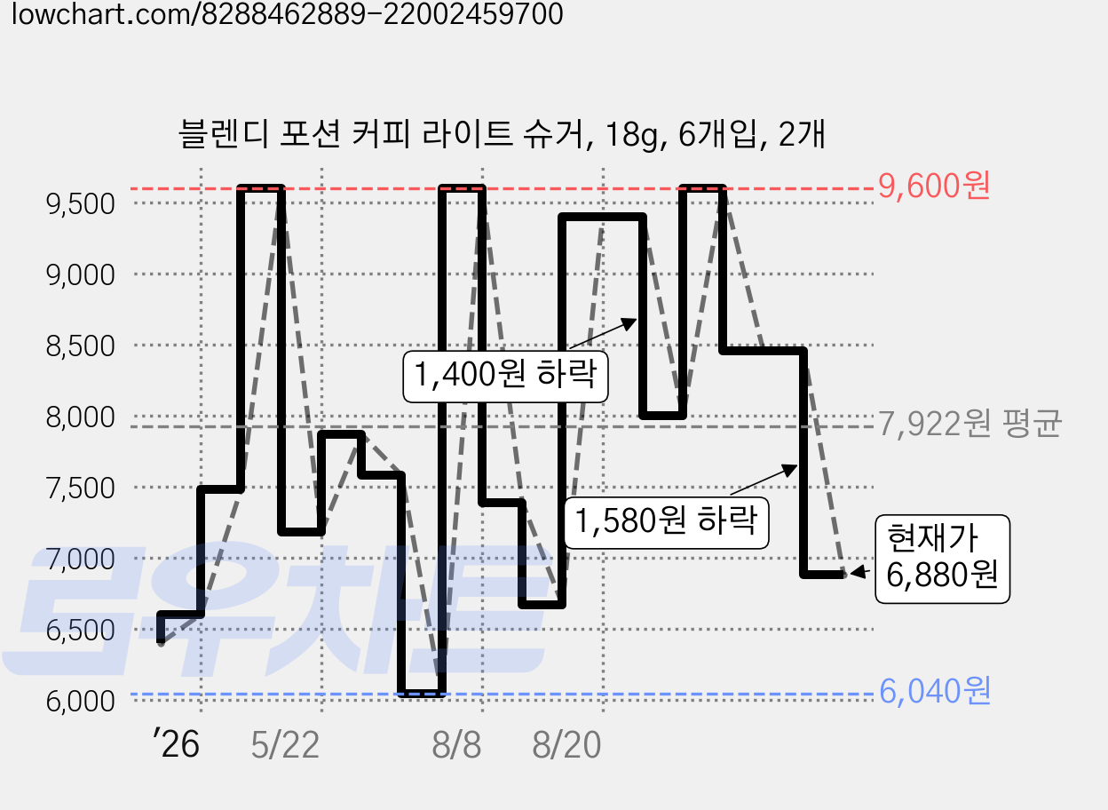 블렌디 포션 커피 라이트 슈거, 18g, 6개입, 2개 가격 변동 차트, 현재가 6,880원, 관측 최저가 6,040원
