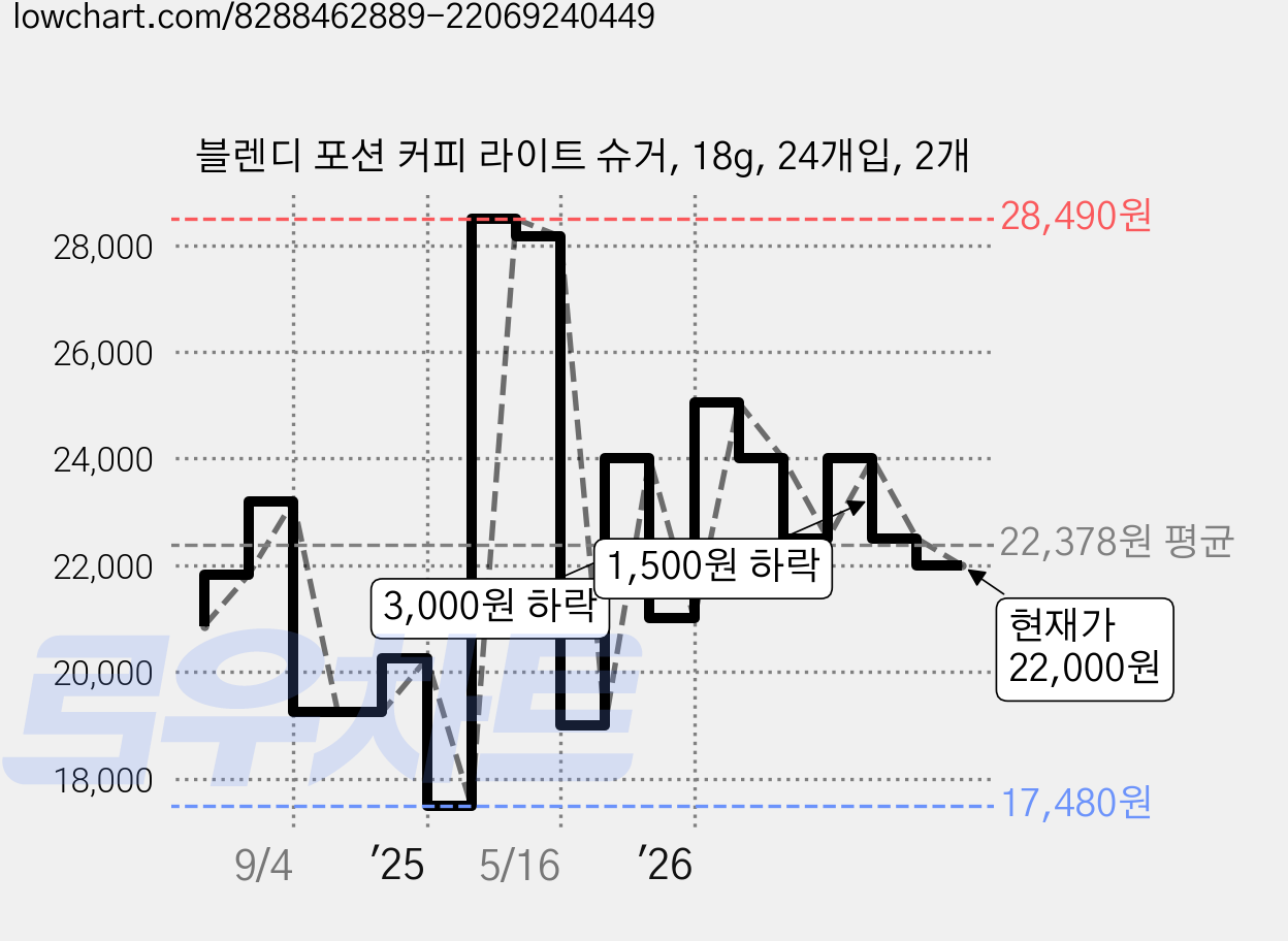 블렌디 포션 커피 라이트 슈거, 18g, 24개입, 2개 가격 변동 차트, 현재가 22,000원, 관측 최저가 17,480원