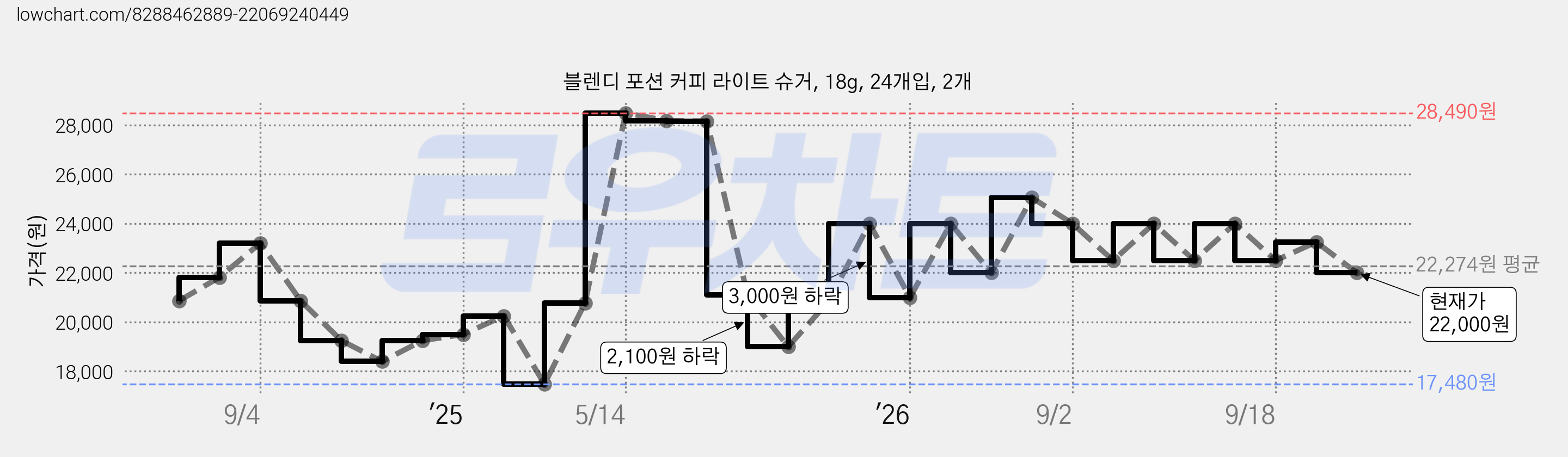 블렌디 포션 커피 라이트 슈거, 18g, 24개입, 2개 가격 변동 차트, 현재가 22,000원, 관측 최저가 17,480원