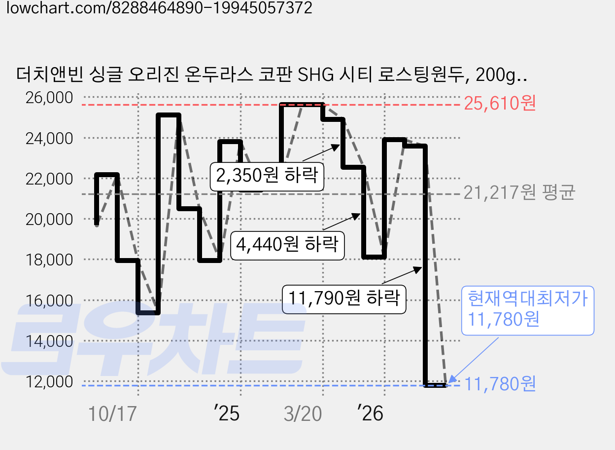 더치앤빈 싱글 오리진 온두라스 코판 SHG 시티 로스팅원두, 200g, 2개, 홀빈(분쇄안함) 가격 변동 차트, 현재가 11,780원, 역대최저가
