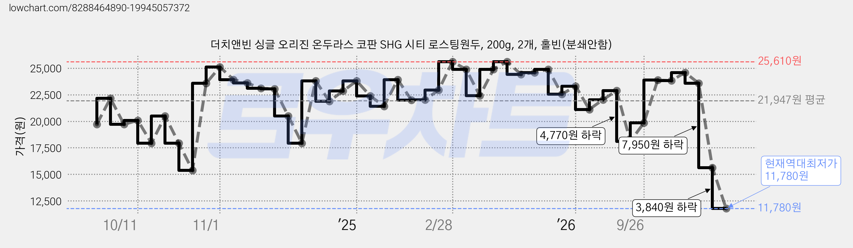 더치앤빈 싱글 오리진 온두라스 코판 SHG 시티 로스팅원두, 200g, 2개, 홀빈(분쇄안함) 가격 변동 차트, 현재가 11,780원, 역대최저가